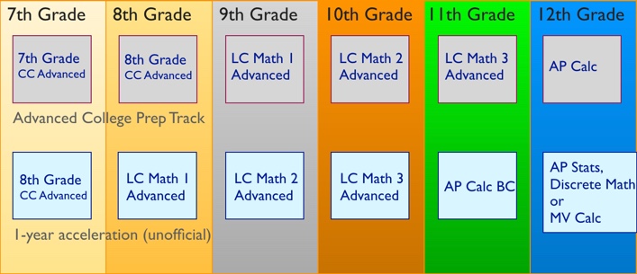Accelerated_1yr_Pathway_at_LCHS-2018-19